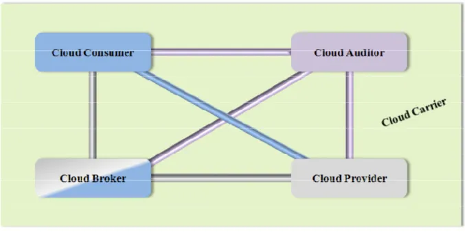 Figure 2.3 explains interactions between the main roles in Cloud Computing. 