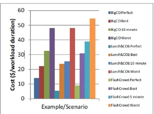 Figure 4.5, Scenario cost analysis results [S2] 