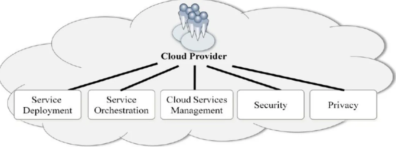 Figure 4.6, Main activities of cloud provider [S72] 