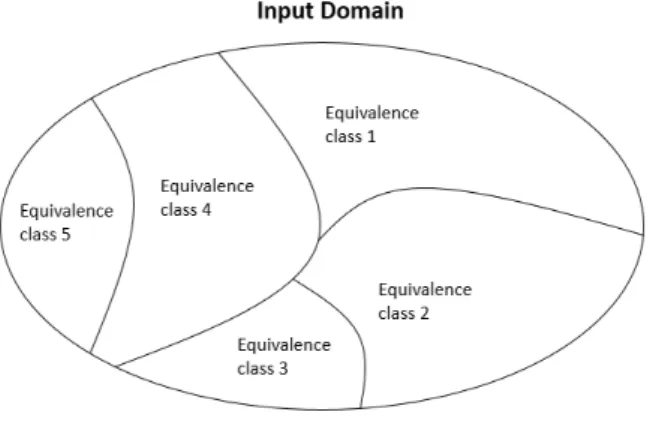 Figure 2: Example of input partitioning for a specific input domain showing five equivalence classes