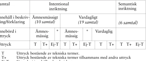 Tabell 1. Karaktären på samspelet mellan innehåll, innebörd   och uttryck (Anderberg m fl 2005 s 34).