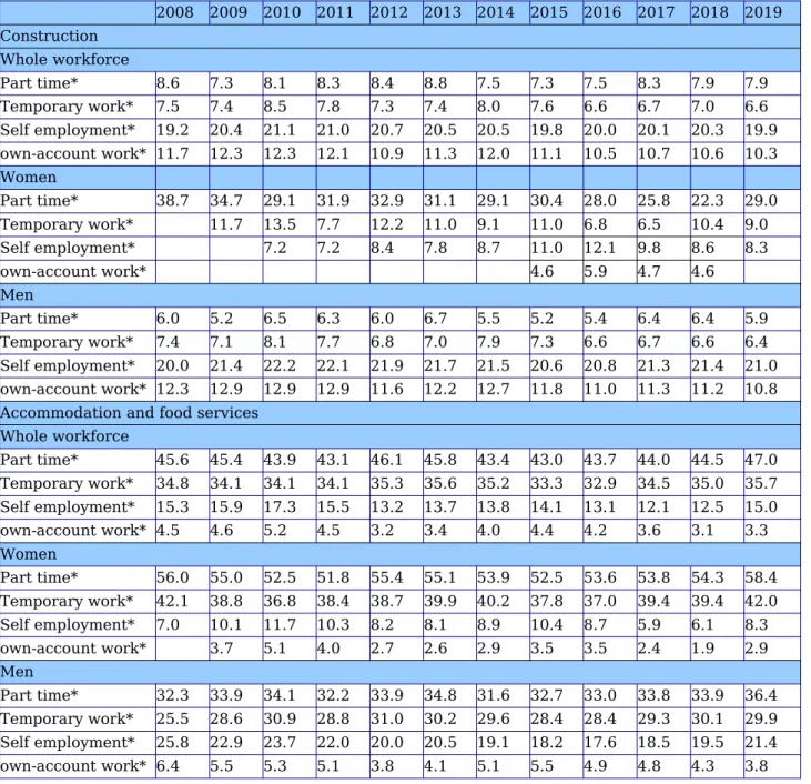 Table 3. Continuation. 2008 2009 2010 2011 2012 2013 2014 2015 2016 2017 2018 2019 Construction Whole workforce  Part time* 8.6 7.3 8.1 8.3 8.4 8.8 7.5 7.3 7.5 8.3 7.9 7.9 Temporary work* 7.5 7.4 8.5 7.8 7.3 7.4 8.0 7.6 6.6 6.7 7.0 6.6 Self employment* 19.