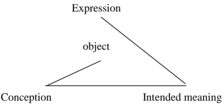 Figure 1. The interplay between conception, meaning and expression: the “broken” triangle 