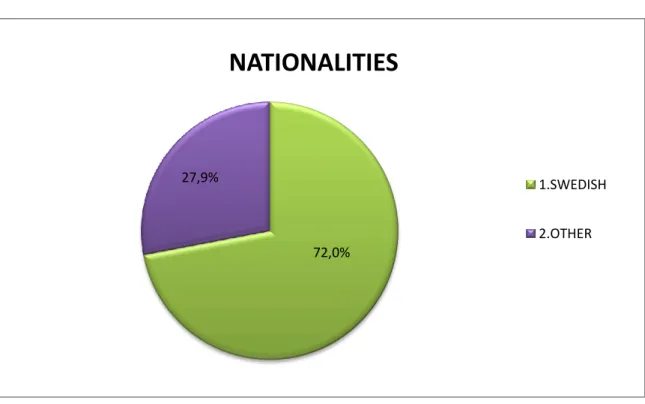 FIGUR 2: NATIONALITIES