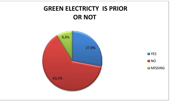 FIGUR 8: GREEN ELECTRICITY IS PRIOR OR NOT
