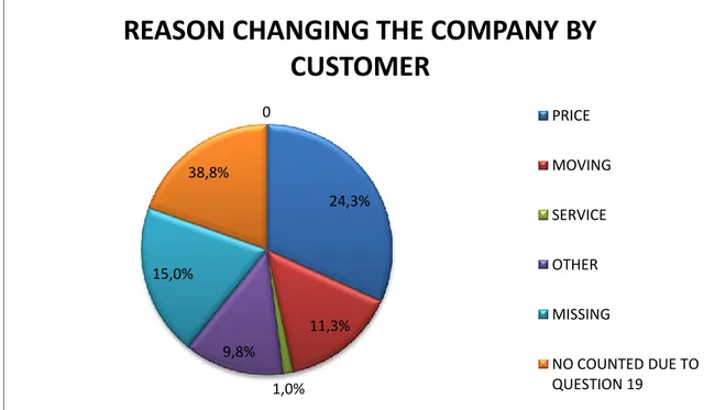 FIGUR 9: REASON CHANGING THE COMPANY BY CUSTOMER