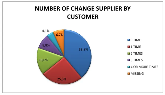 FIGUR 10: NUMBER OF CHANGE THE SUPPLIER BY CUSTOMER 