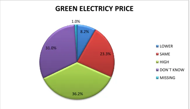 FIGUR 11: GREEN ELECTRICITY PRICE 