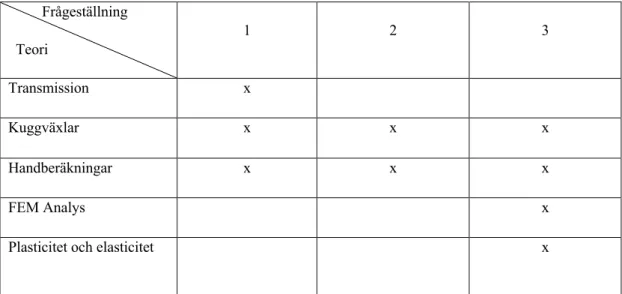 Tabell 1. Koppling mellan teori och frågeställningar. 