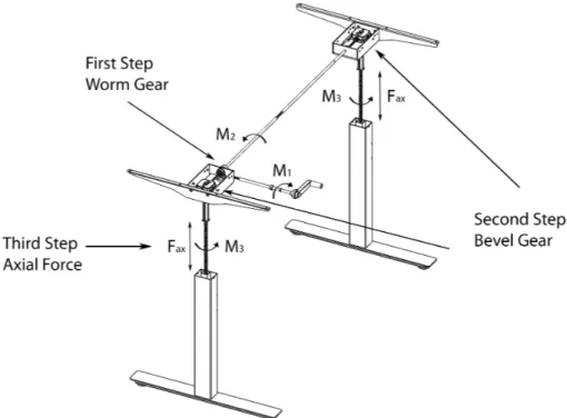 Figur 11. Schematisk bild av vev bordets lyft system och dess ingående steg. 