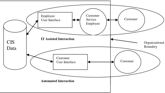Figur 3 - IT assisted vs. automated customer interaction. (Källa: Wells, 1999)