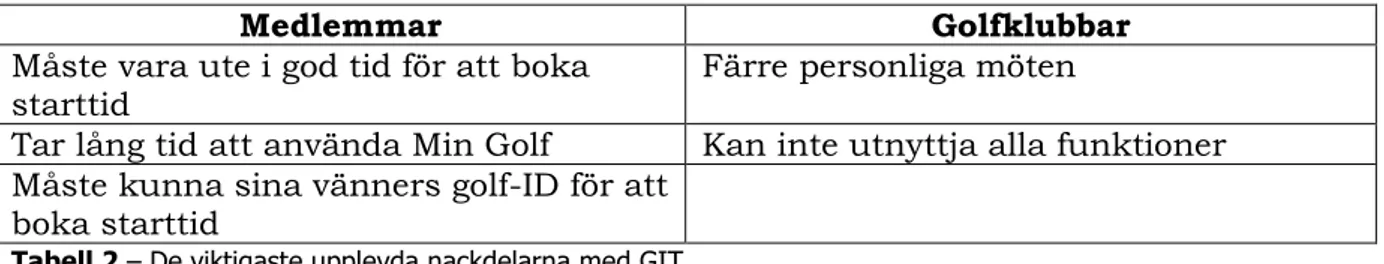 Tabell 2 – De viktigaste upplevda nackdelarna med GIT. 