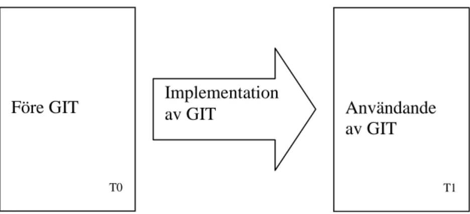 Figur 1 – Förändringen som sker av ett nytt IT-system. (Källa: Egen illustration)