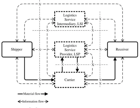 Figure  4:  The  CLM  model  (Stefansson  2004)  further  illustrates  the  different  actors  and  their  role within the supply chain