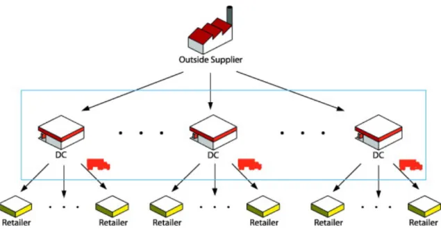 Figure	5:	Multi-level	Supply	Chain	Network	(Tsao,	2013)	 	