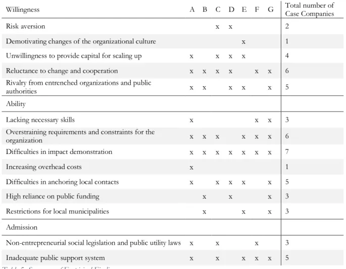 Table 5: Summary of Empirical Findings  