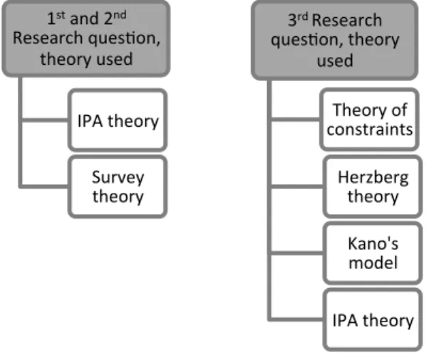Figure 5: Connection between research questions and theory 