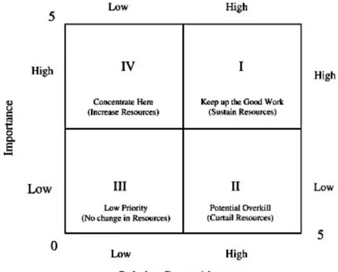 Figure 7: The original IPA framework (Martilla &amp; James, 1977) below shows the  classification of importance and performance on a scale of low to high developed  by Martilla and James (1977) in their original research