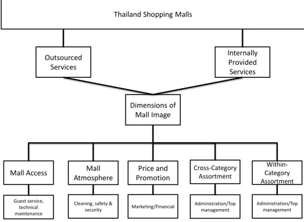 Figure 1: Connection between mall management and dimensions of mall image. 