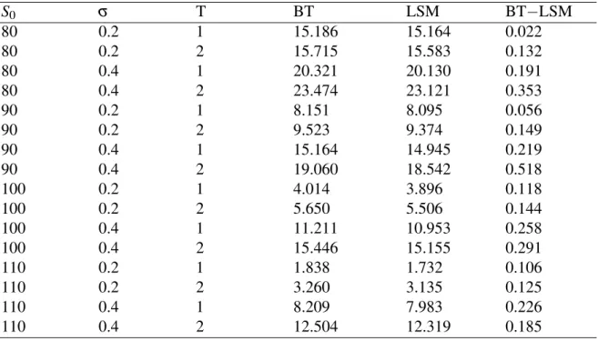 Table 4.7: Results of Numerical example for American Put option