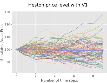 Figure 4.3: The figure shows the stock price under the fast mean-reverting process. The graph shows that, indeed, the prices are more concentrated to one point than the one in Figure 4.5.