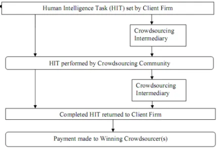 Figure 2-2 The crowdsourcing process (Whitla, 2009). 