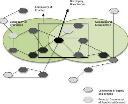 Figure 2-3 Modified Community of Creation model (Sawhney &amp; Prandelli, 2000). 