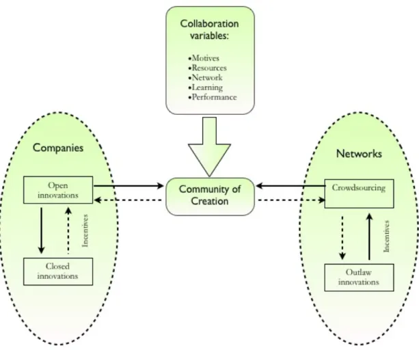 Figure 2-4 Adapted and developed own model of collaboration. 
