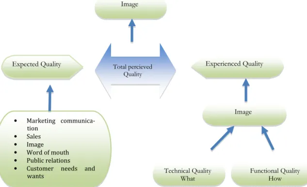 Figure 2-2 Total perceived quality model (Grönroos, 2007) 