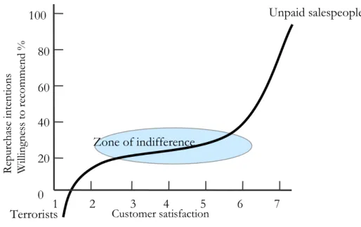 Figure 2-3 The satisfaction/repurchase function (Hart &amp; Johnson, 1999) 