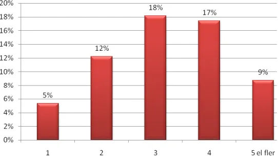 Figur 8.  Användning av statistiktjänst beroende på hushållets storlek 