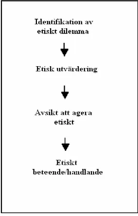 Figur 3-1 Rests modell över processen för etiskt resonemang hos revisorer (Jones et al, 2003)  