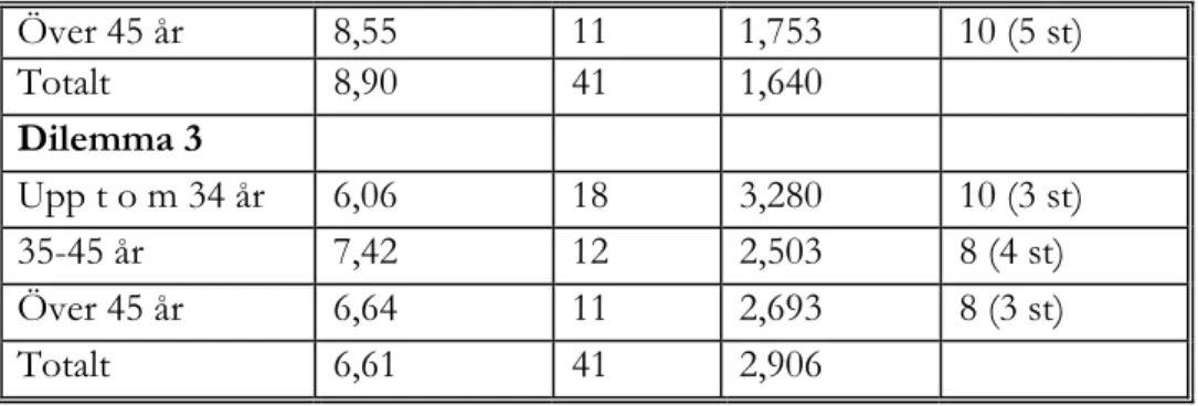 Tabell 4-3. Påverkan av ålder 