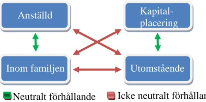 Figur 6.1 – Neutrala respektive icke neutrala förhållanden. 