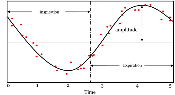 FIGURE 3: RSA: beat-to-beat interval during inspiration and expiration [98] 0  1    2         3           4 5 Time IBI(s)Inspiration Expiration amplitude 