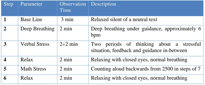 TABLE 2: Psychophysiological Stress Profile used to collect data [86] 