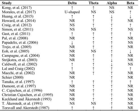 Table 2.1: Sleepiness studies investigated the changes of frequency power of EEG.