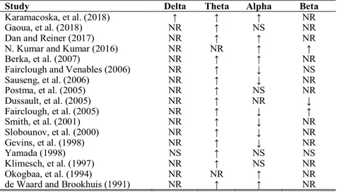 Table 2.2: Variation in EEG frequency bands during cognitive loading task. 