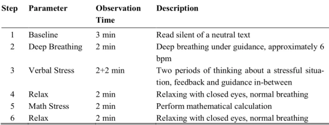 Table 3.2: Physiological stress profile adopted from Shahina Begum, et al. (2006). 