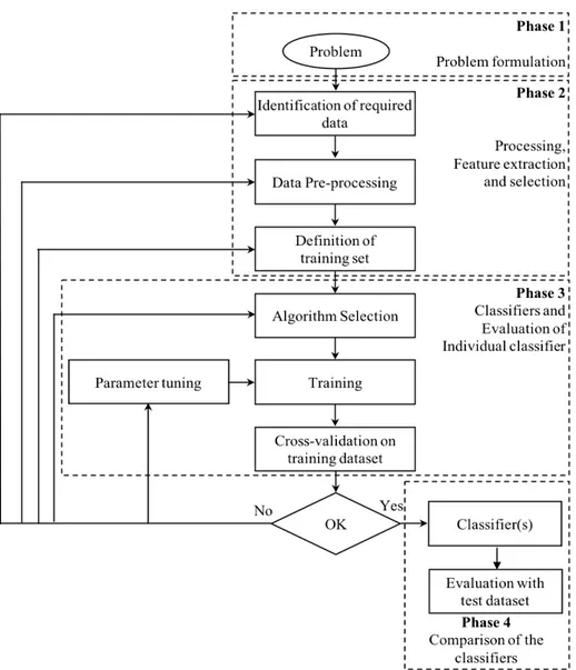 Figure 3.2: Research process for supervised machine learning setup followed in the  thesis study, adapted from (Kotsiantis, 2007), modified with phases to fit the research  process