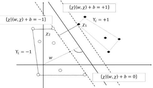 Figure 3.6: An example of SVM separation of 2-dimensional binary class problem. 