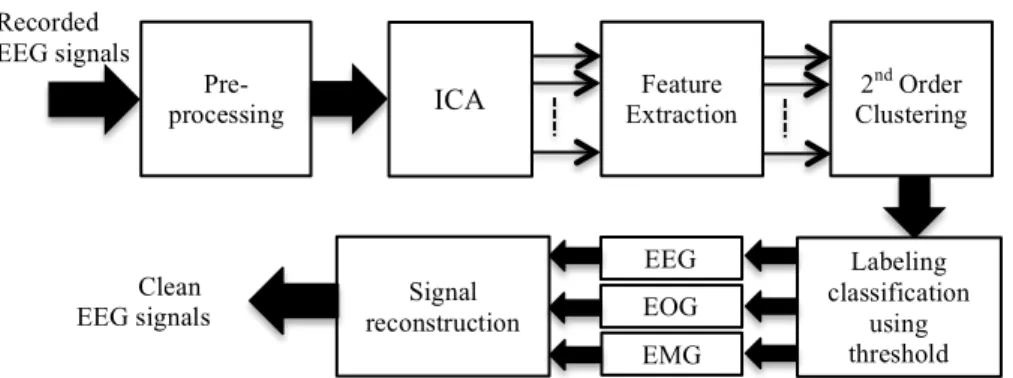 Figure 1. Steps of the proposed approach in order to correct artifacts in EEG signals