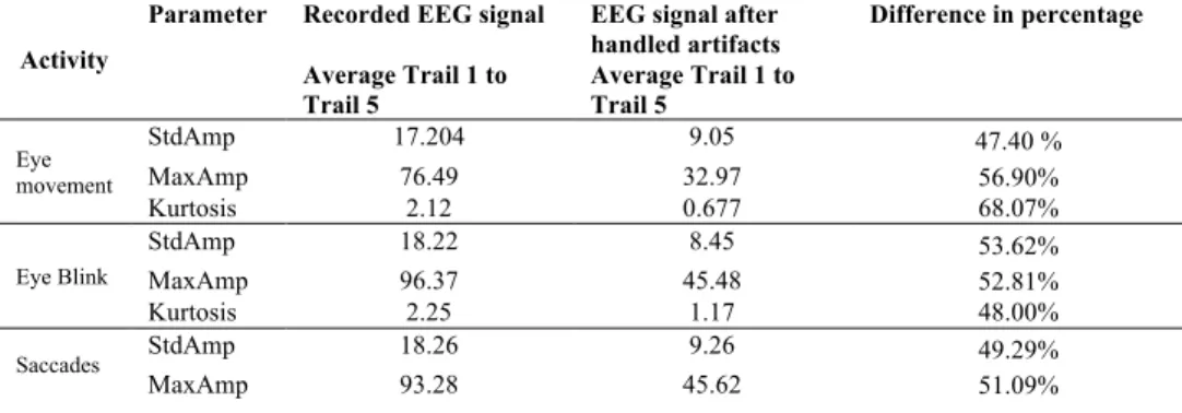 Table 3. Difference in recorded EEG and artifacts handled EEG signals where average value on 5 trails is  calculated 