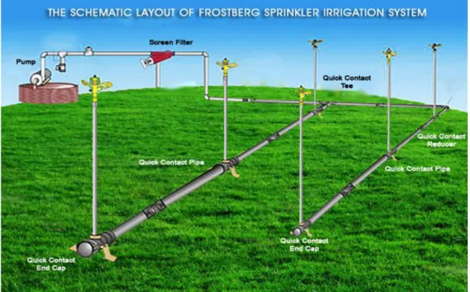 Figure 2. Layout of sprinkler irrigation system [20]. 