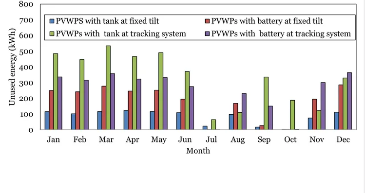 Figure 10. Unused energy of tank and battery for PVWPs designed to meet requirements of  cassava plantation when solar panel is mounted on both tilted angle and tracking system