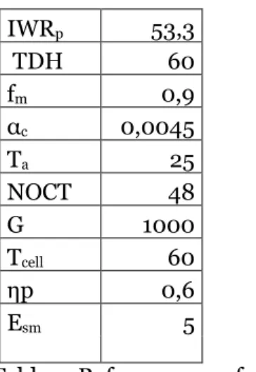 Table 4. Reference case for coffee.   IWR p 53,3   TDH  60  f m  0,9  α c 0,0045  T a 25  NOCT  48  G  1000  T cell 60  ηp  0,6  E sm 5 