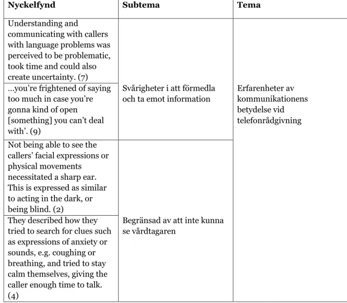 Tabell 1. Exempel på analys. 