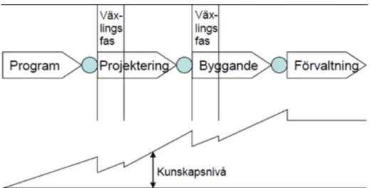 Figur 4 Kunskapsuppbyggnad i ett byggprojekt (Modifierad från Carlsson &amp; Josephson, 2001)  Byggbranschen är oftast känd för sin oförutsägbarhet där inget projekt är lik den andra