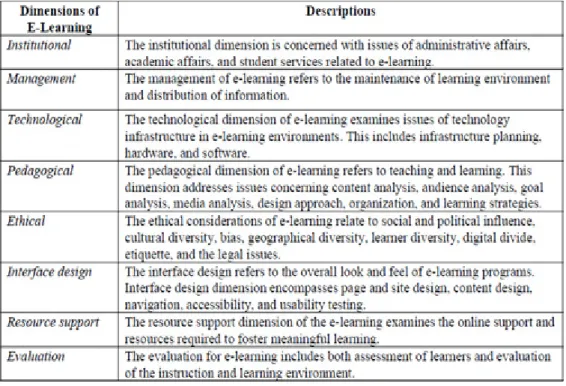 Table 1: Eight dimensions of E-learning framework 