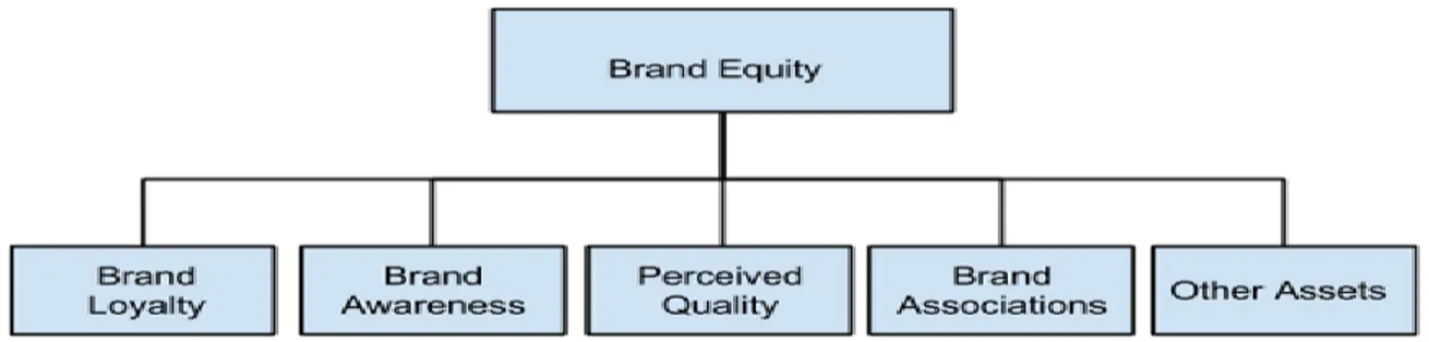 Figure 1: Extracted from the Brand Equity Model (Aaker, 1991, p. 270) 